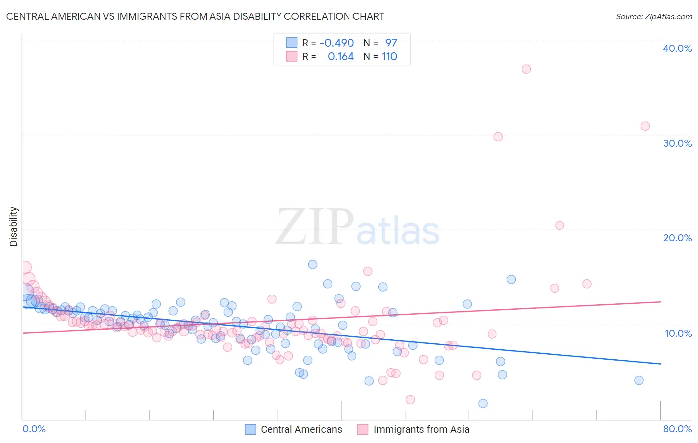Central American vs Immigrants from Asia Disability