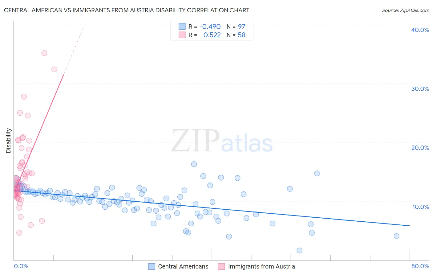 Central American vs Immigrants from Austria Disability