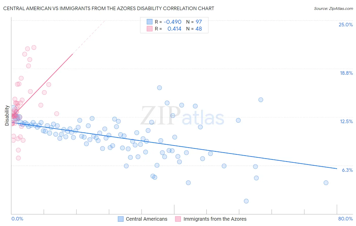 Central American vs Immigrants from the Azores Disability