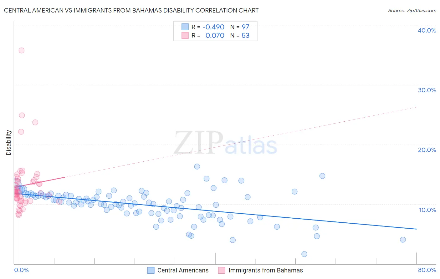 Central American vs Immigrants from Bahamas Disability