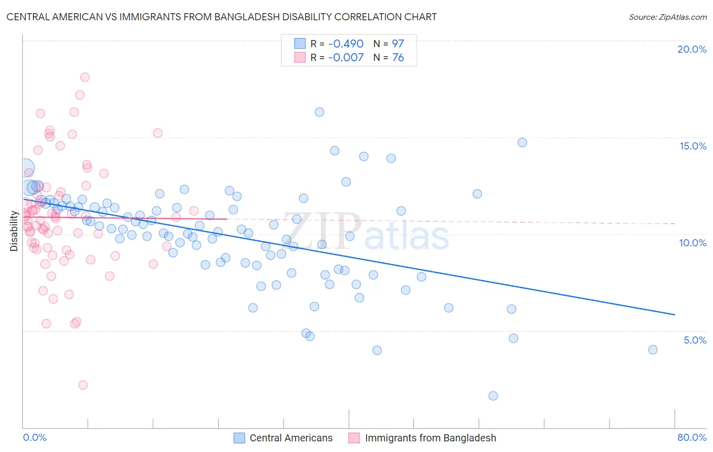 Central American vs Immigrants from Bangladesh Disability