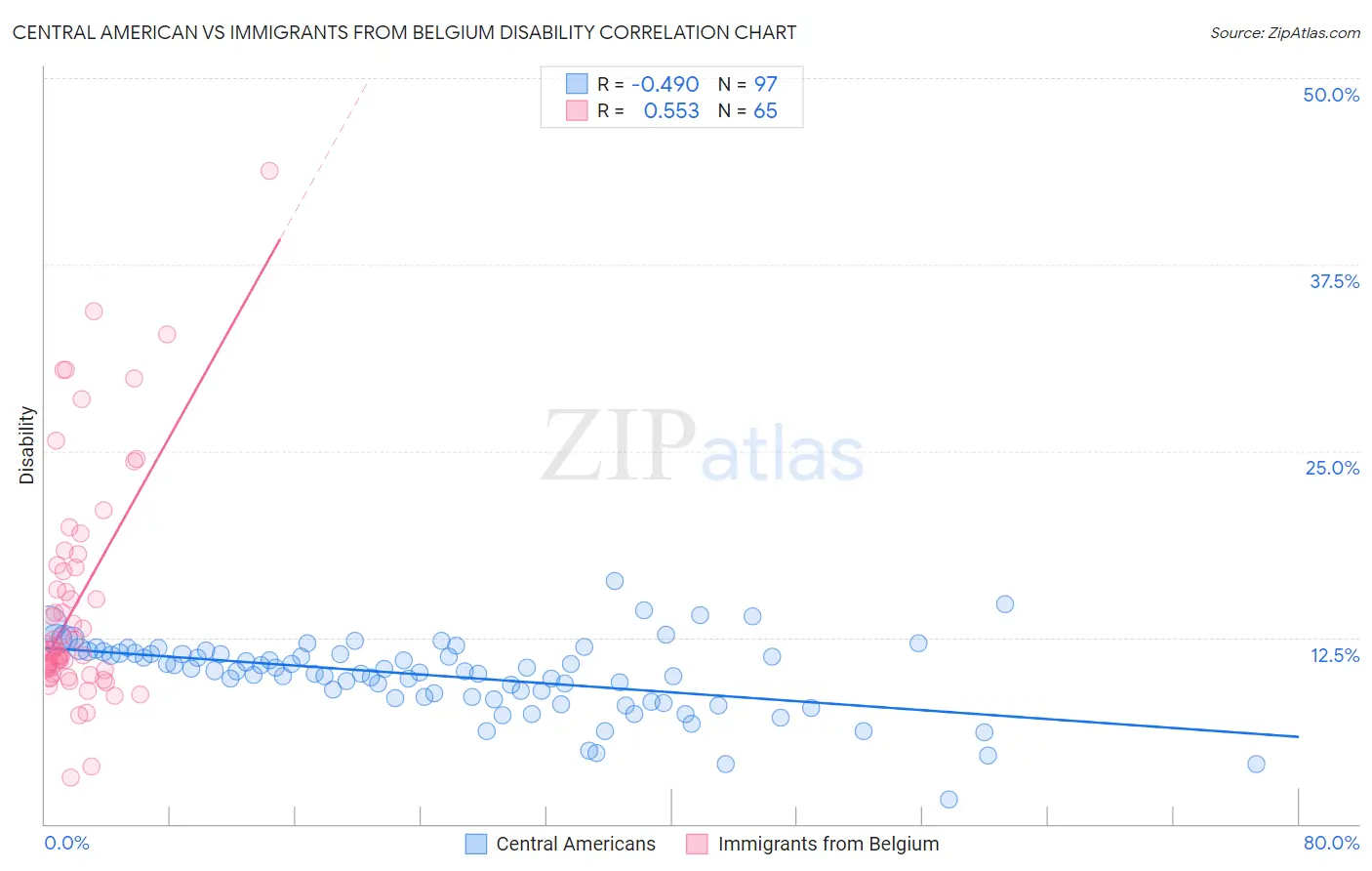 Central American vs Immigrants from Belgium Disability