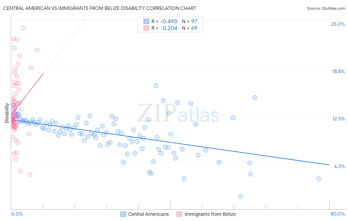 Central American vs Immigrants from Belize Disability