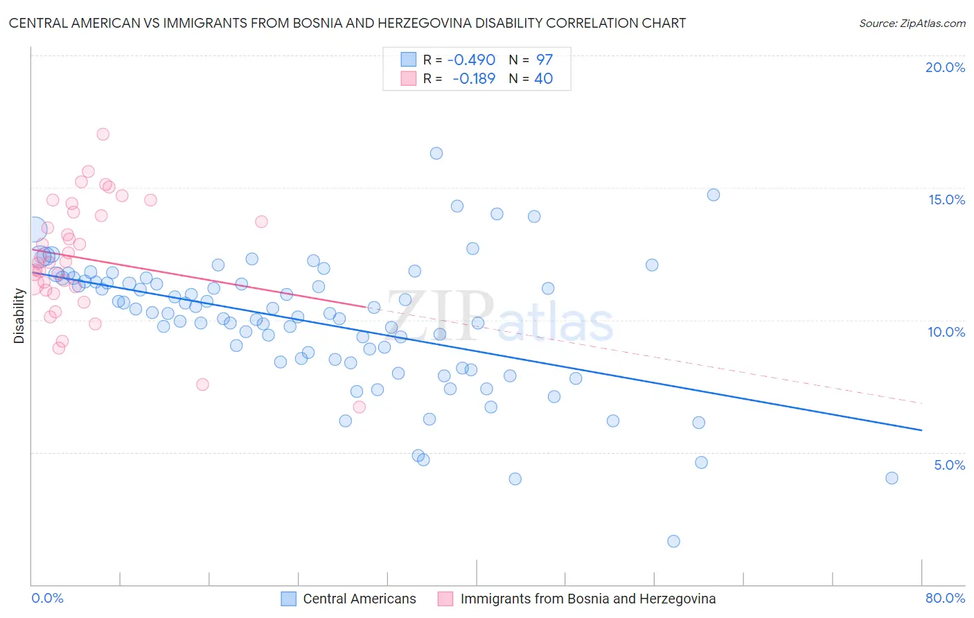 Central American vs Immigrants from Bosnia and Herzegovina Disability