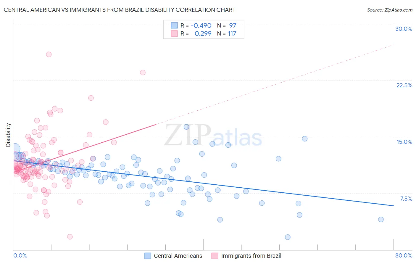 Central American vs Immigrants from Brazil Disability