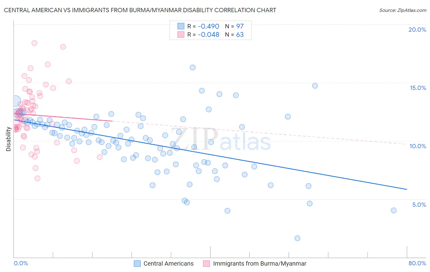Central American vs Immigrants from Burma/Myanmar Disability