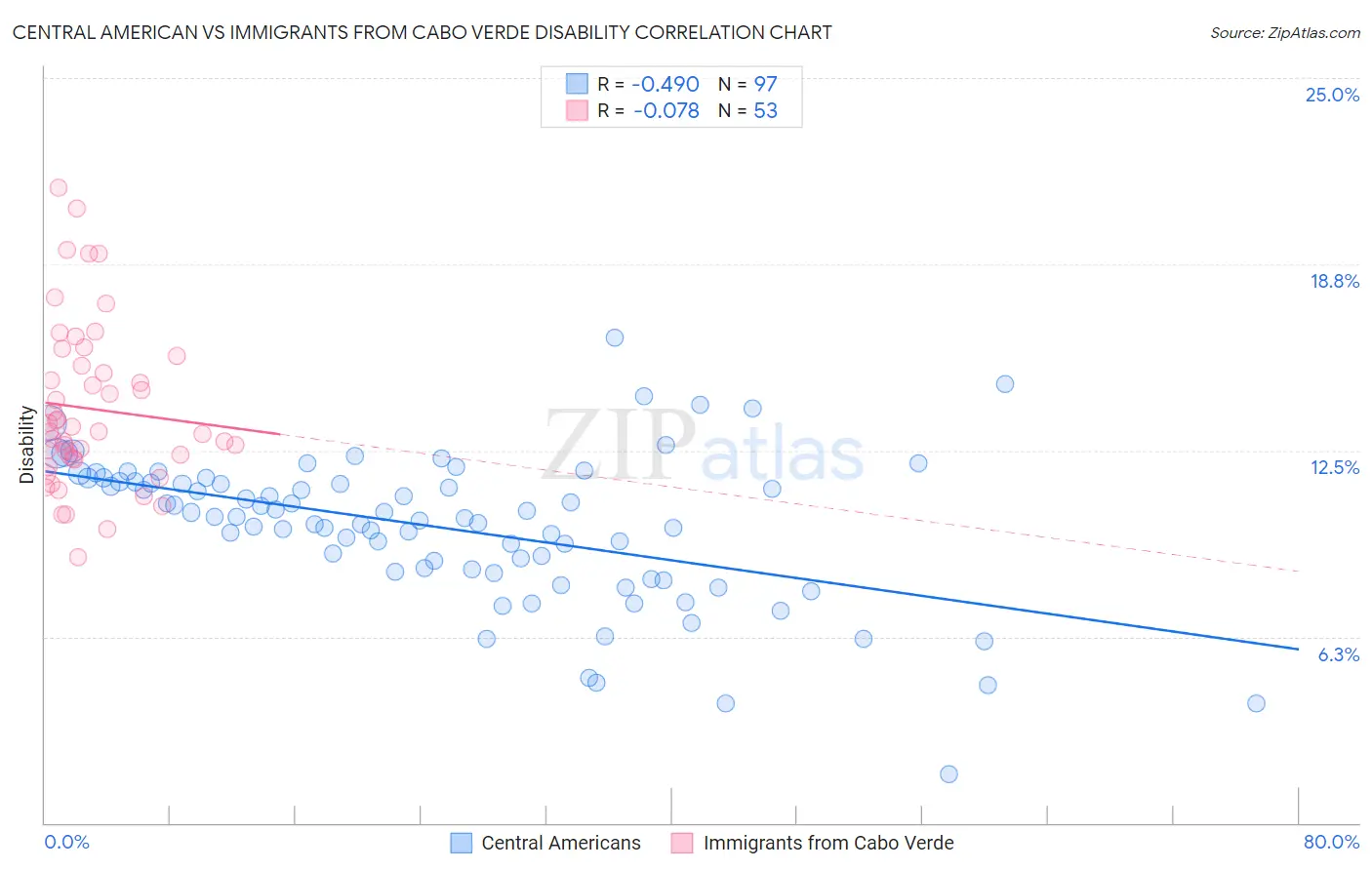 Central American vs Immigrants from Cabo Verde Disability