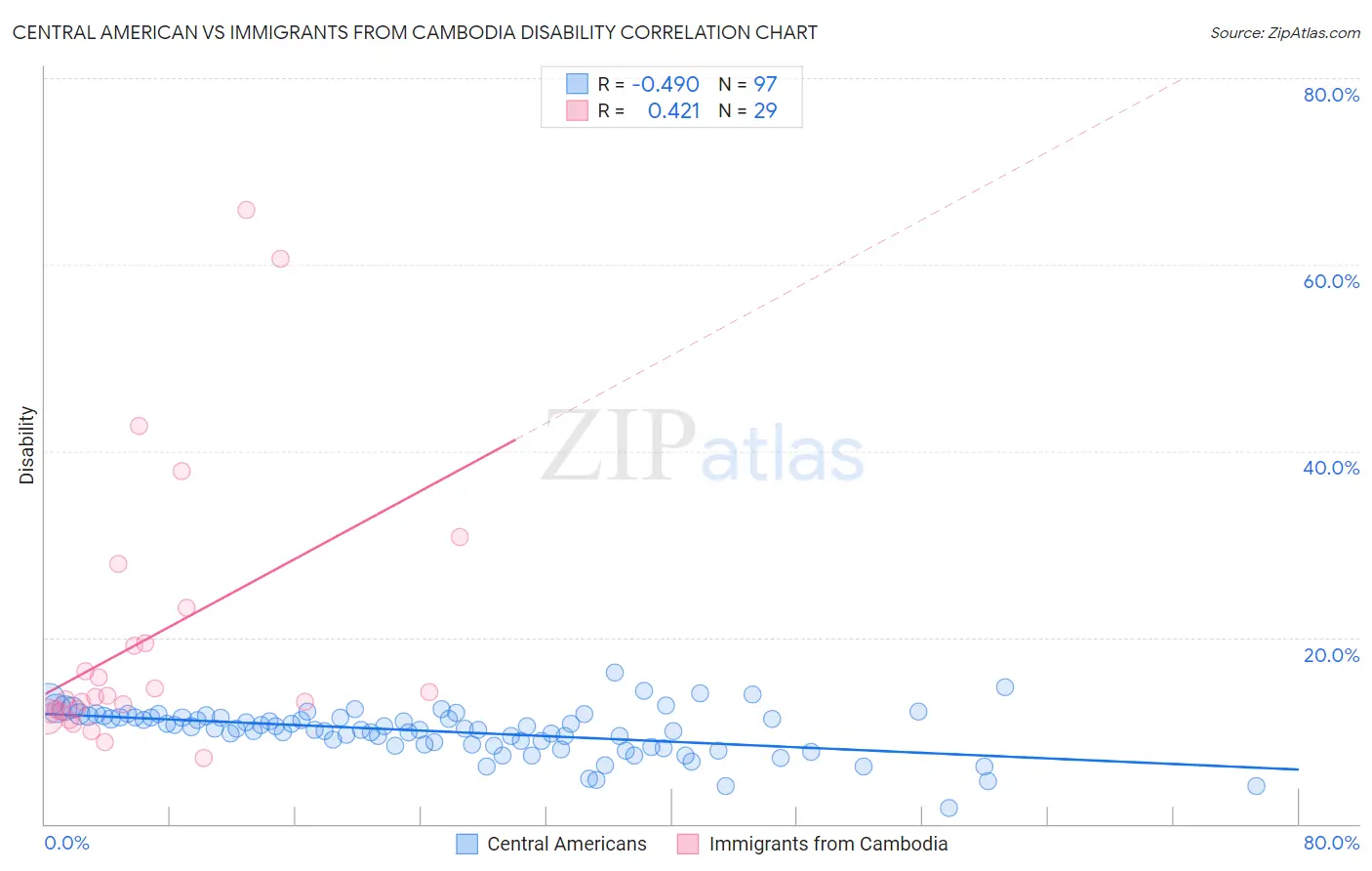 Central American vs Immigrants from Cambodia Disability