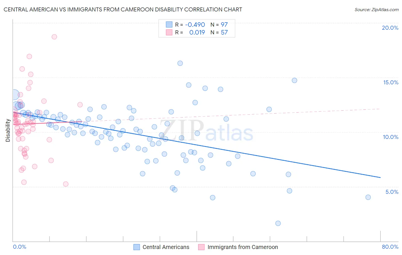 Central American vs Immigrants from Cameroon Disability