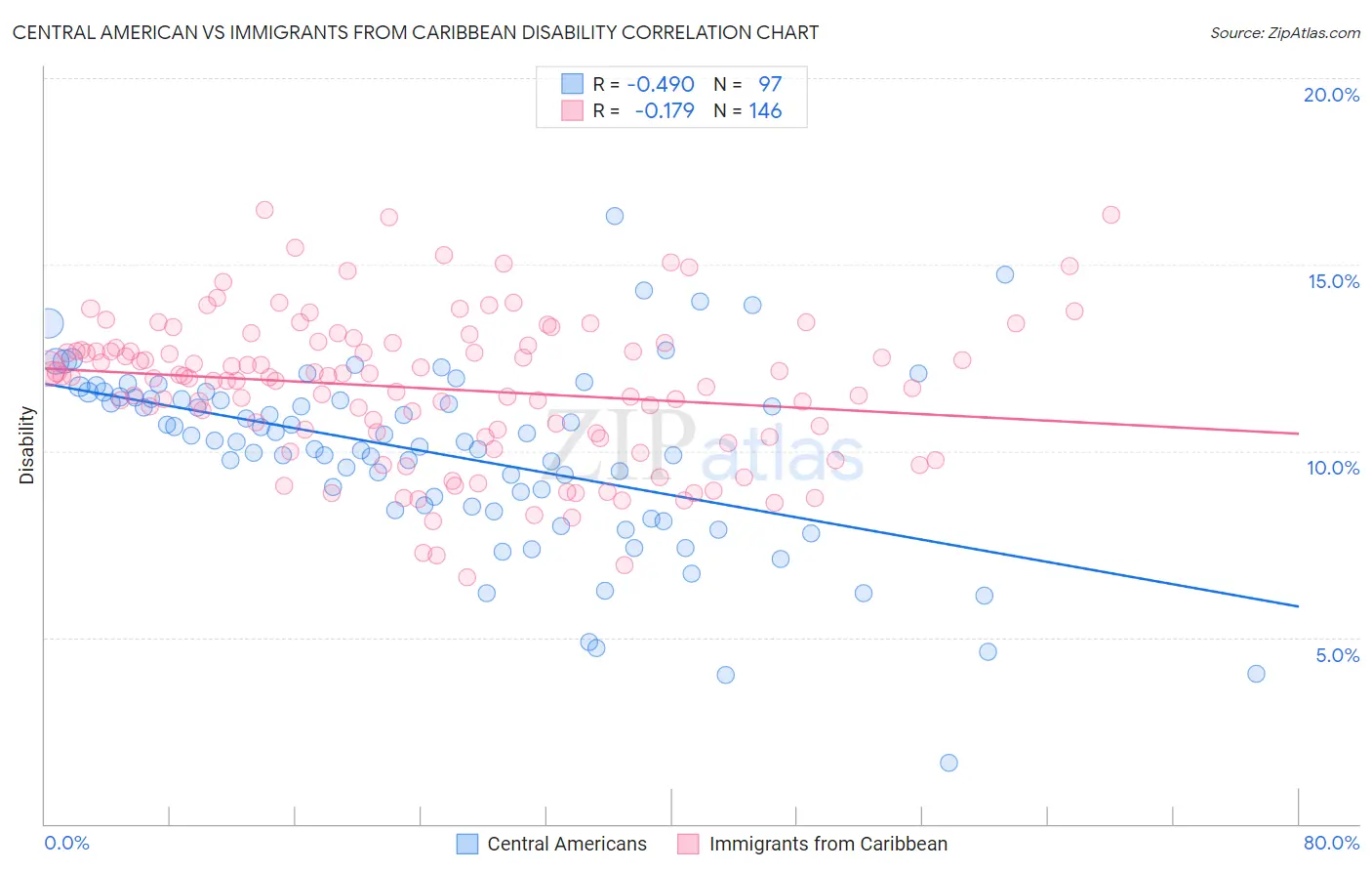 Central American vs Immigrants from Caribbean Disability
