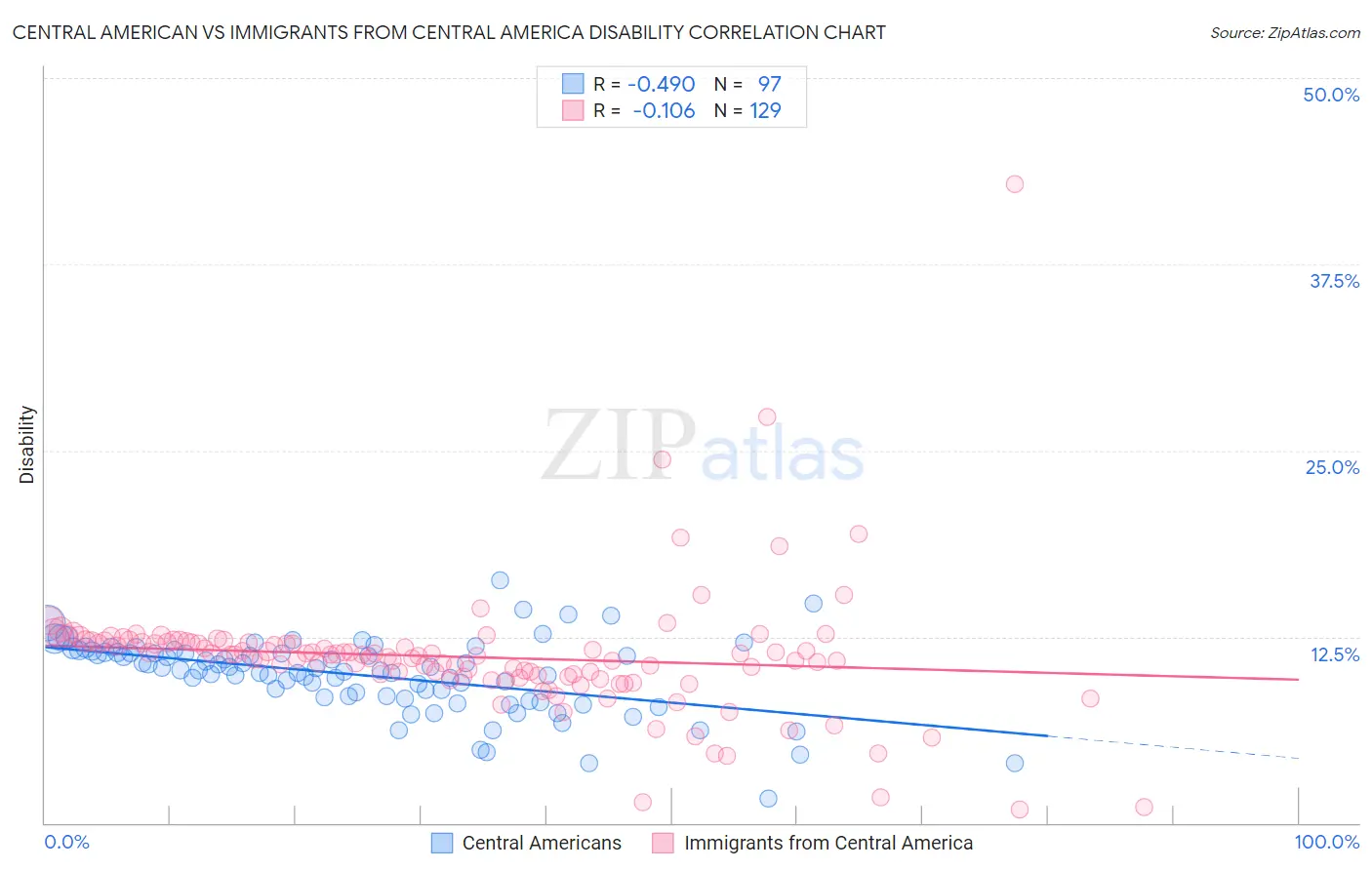 Central American vs Immigrants from Central America Disability