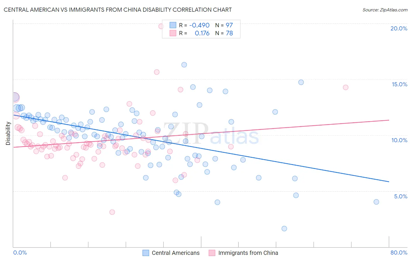 Central American vs Immigrants from China Disability