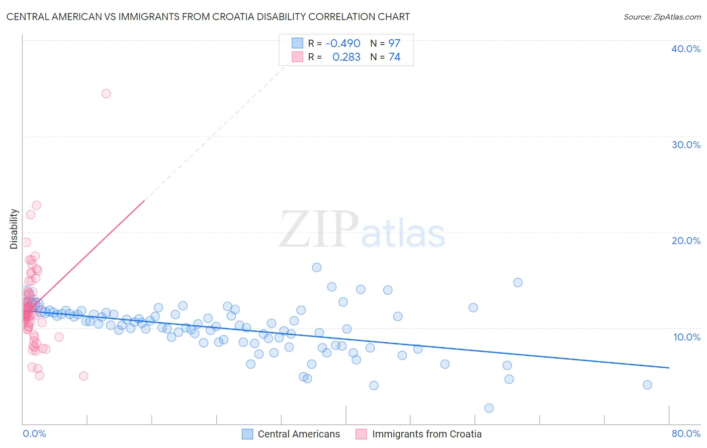 Central American vs Immigrants from Croatia Disability