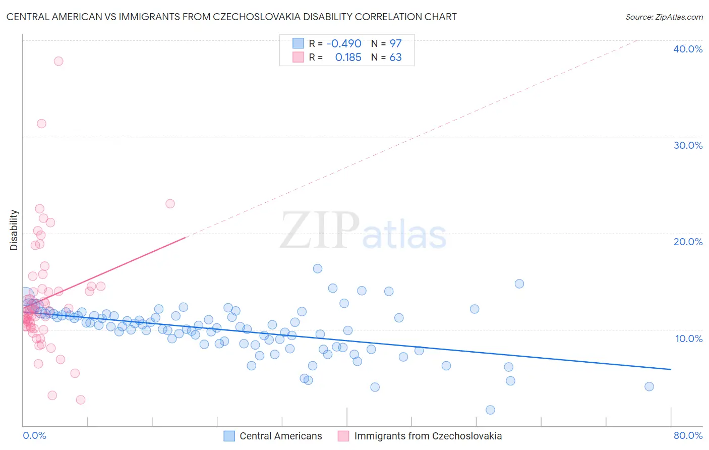 Central American vs Immigrants from Czechoslovakia Disability