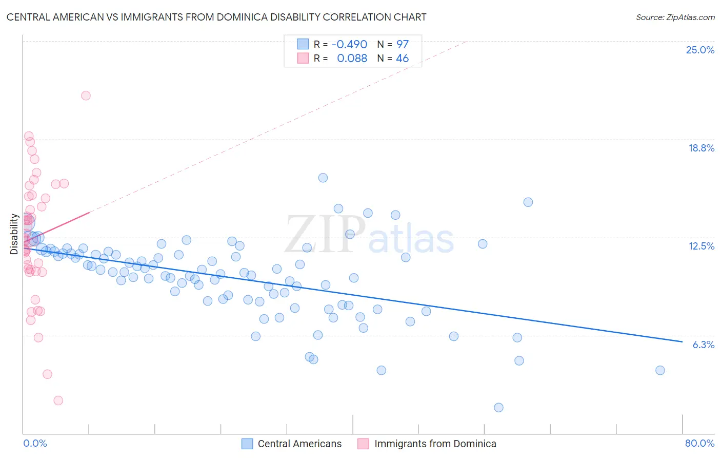 Central American vs Immigrants from Dominica Disability
