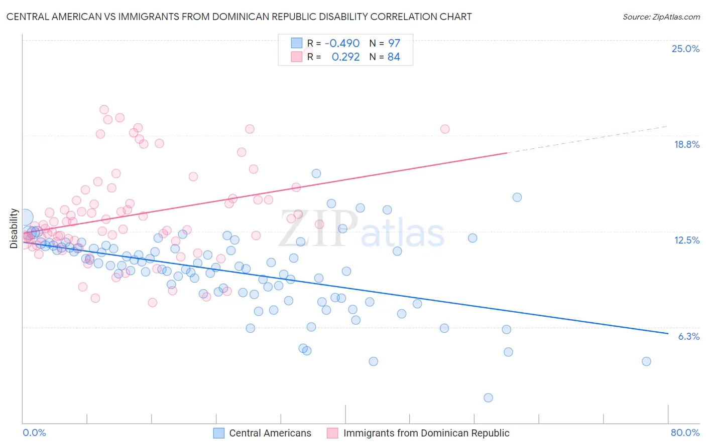 Central American vs Immigrants from Dominican Republic Disability