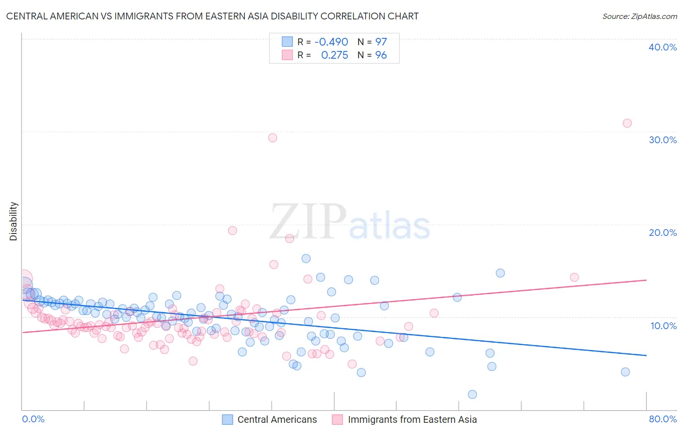 Central American vs Immigrants from Eastern Asia Disability