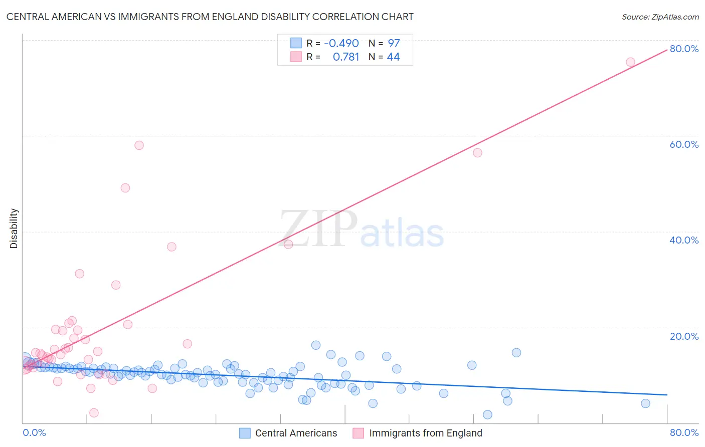 Central American vs Immigrants from England Disability