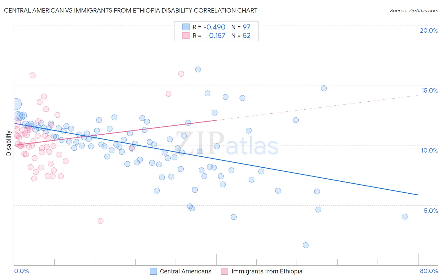 Central American vs Immigrants from Ethiopia Disability