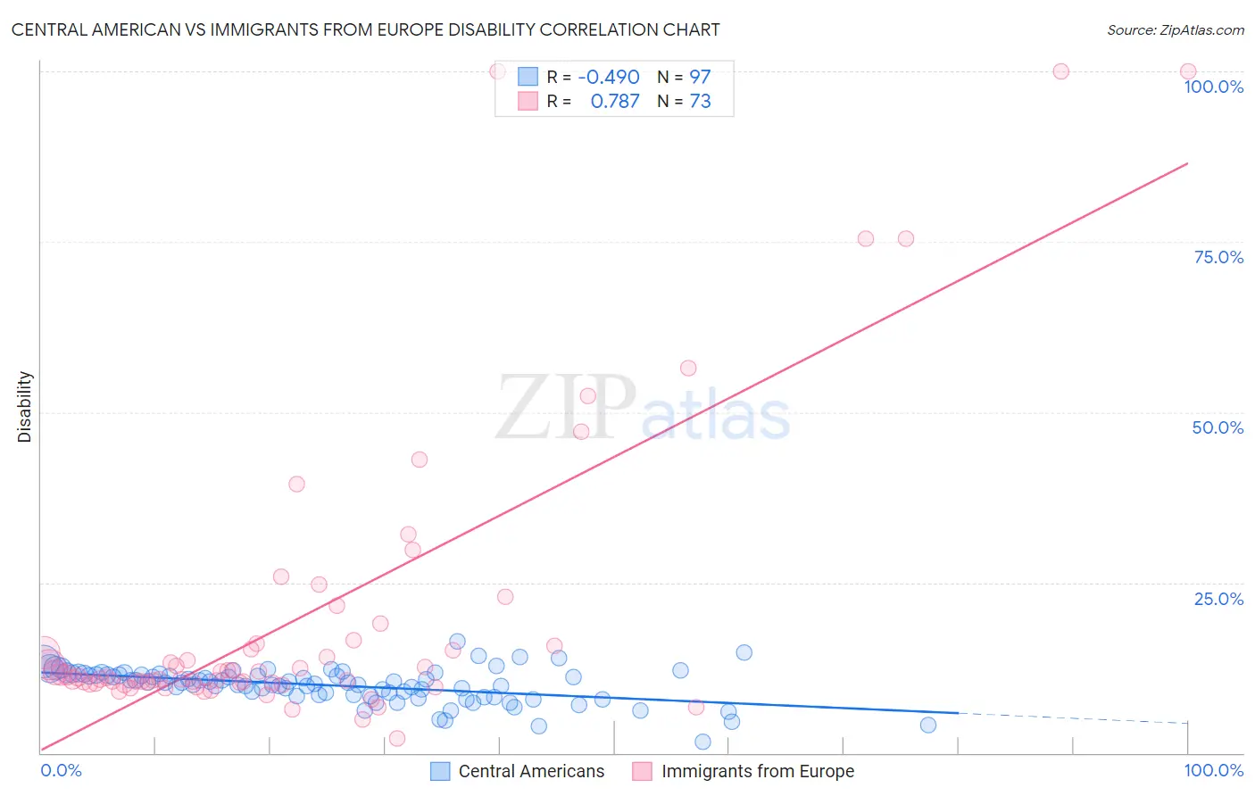 Central American vs Immigrants from Europe Disability