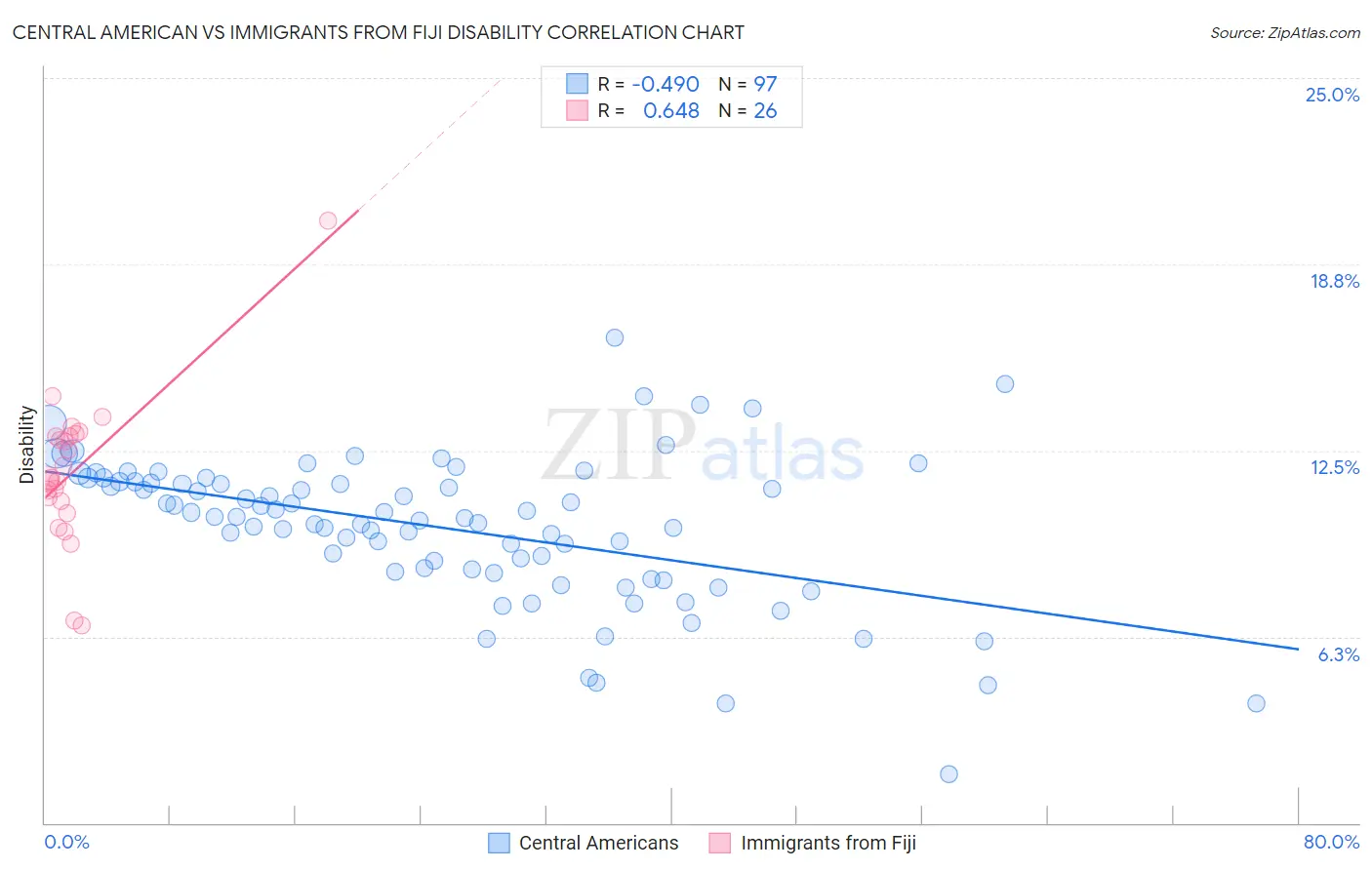 Central American vs Immigrants from Fiji Disability