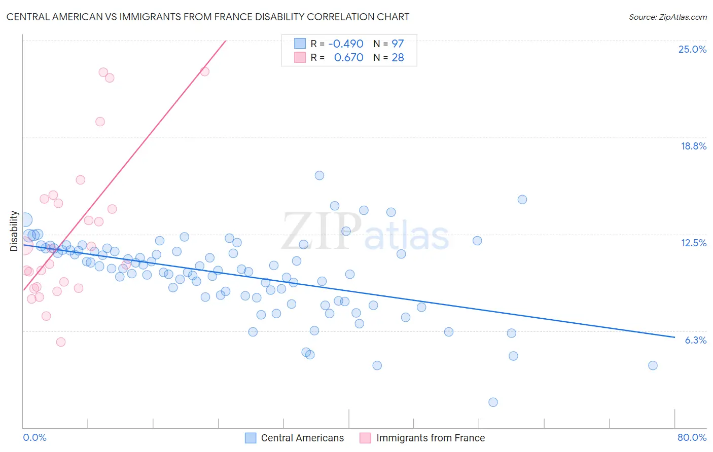 Central American vs Immigrants from France Disability