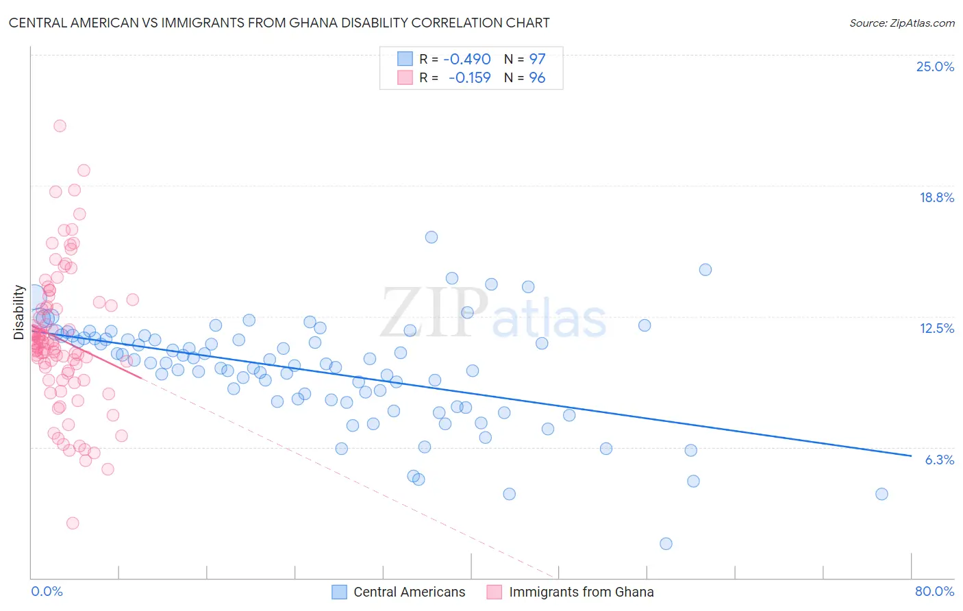 Central American vs Immigrants from Ghana Disability