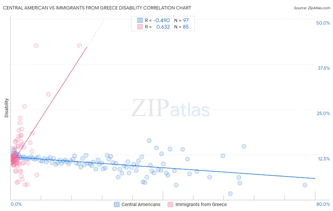 Central American vs Immigrants from Greece Disability