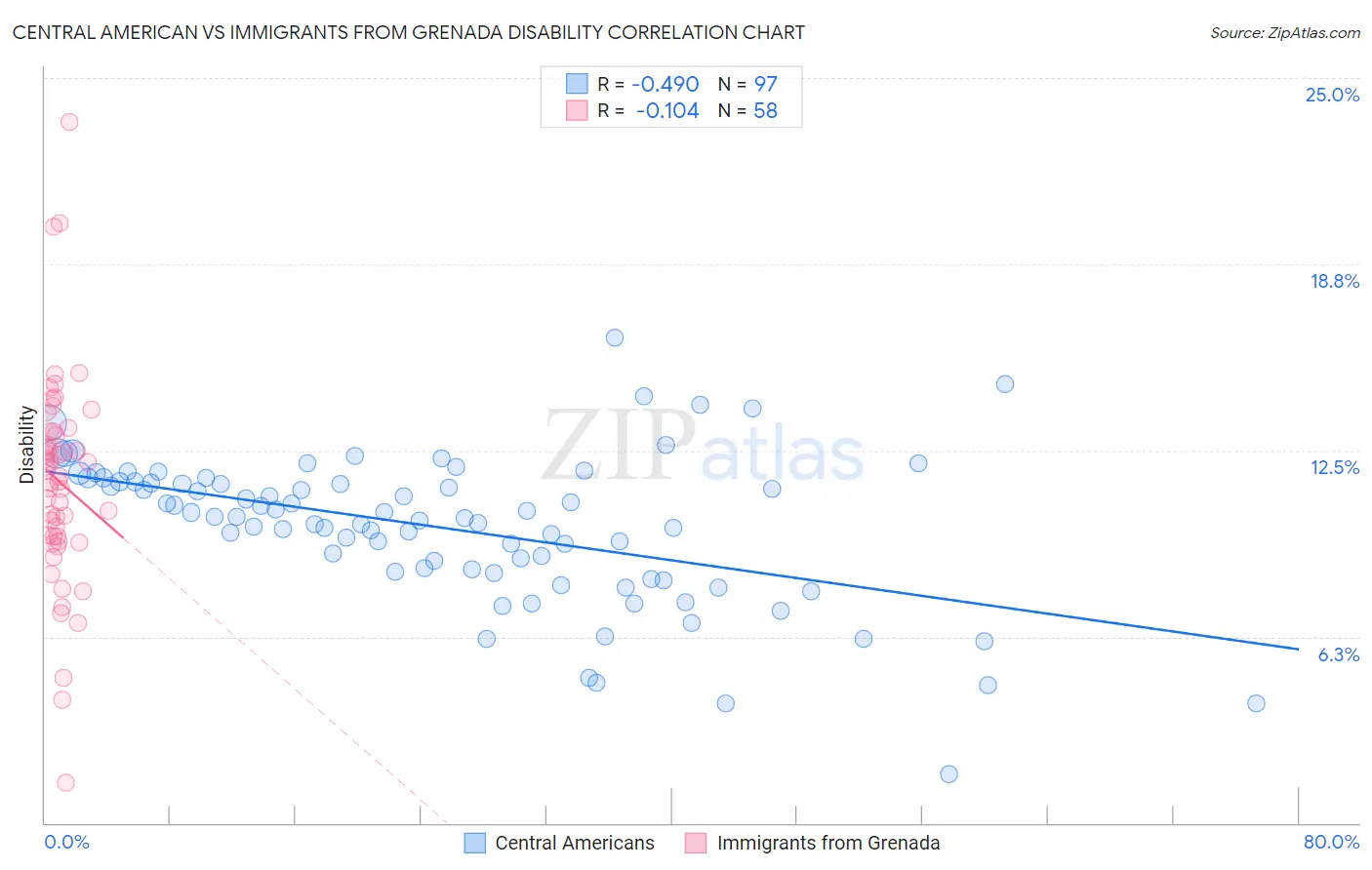 Central American vs Immigrants from Grenada Disability