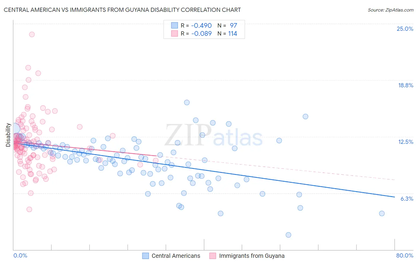 Central American vs Immigrants from Guyana Disability