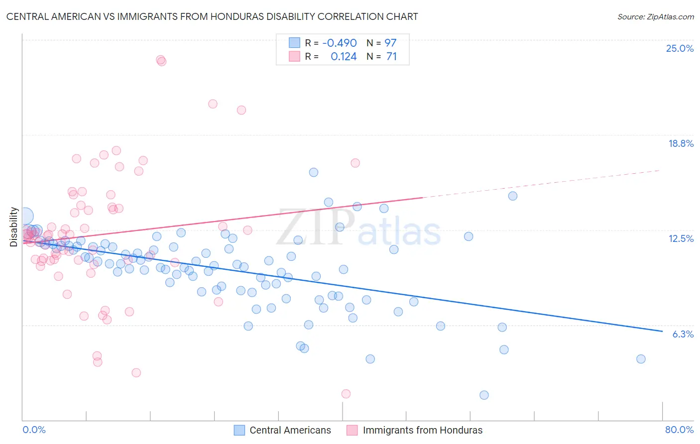 Central American vs Immigrants from Honduras Disability