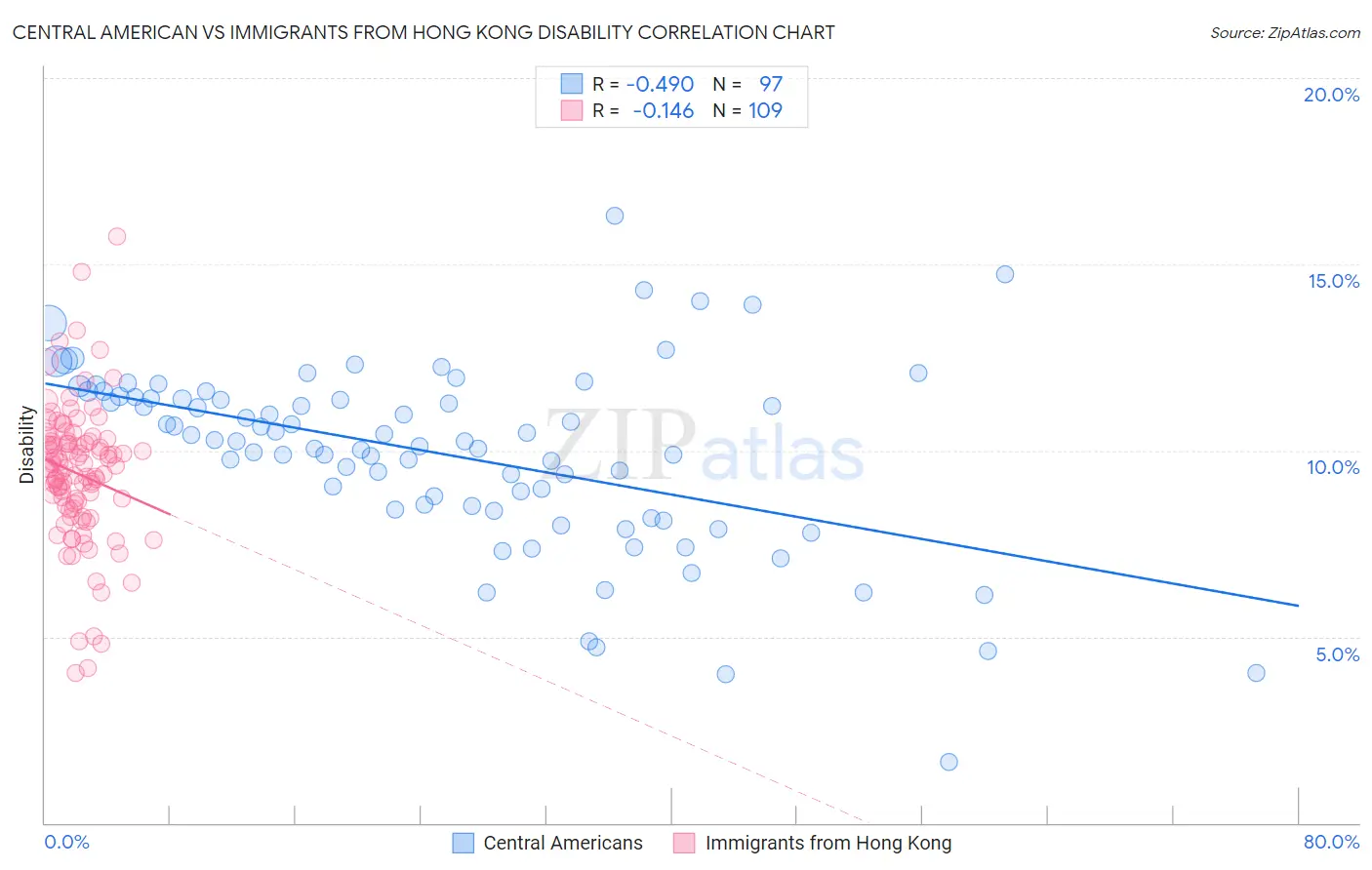 Central American vs Immigrants from Hong Kong Disability