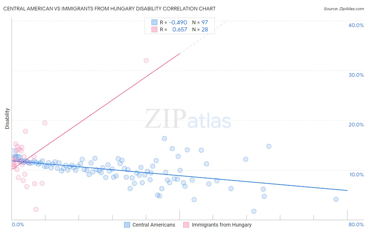 Central American vs Immigrants from Hungary Disability