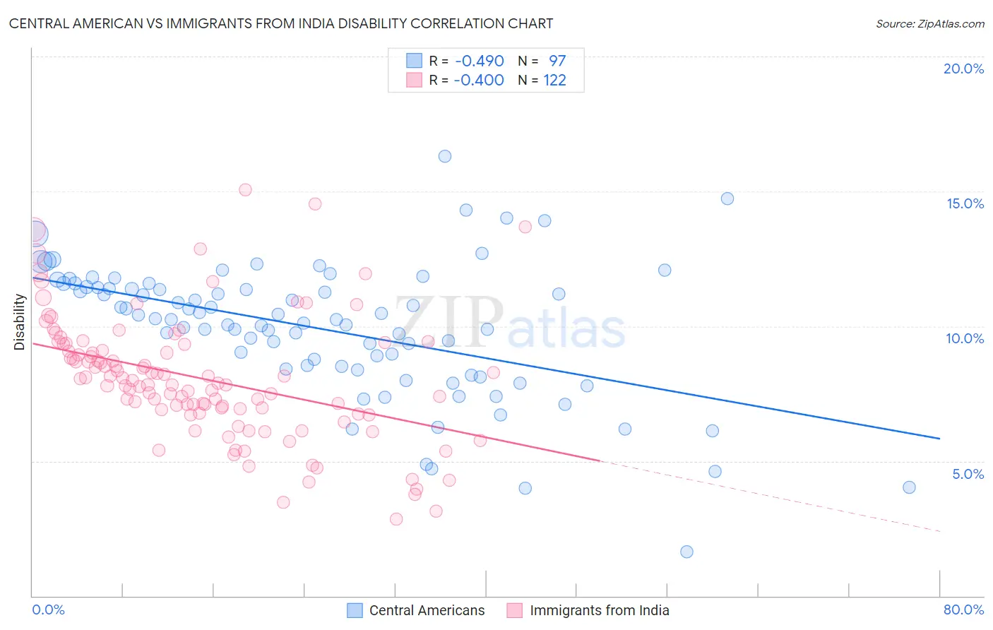Central American vs Immigrants from India Disability