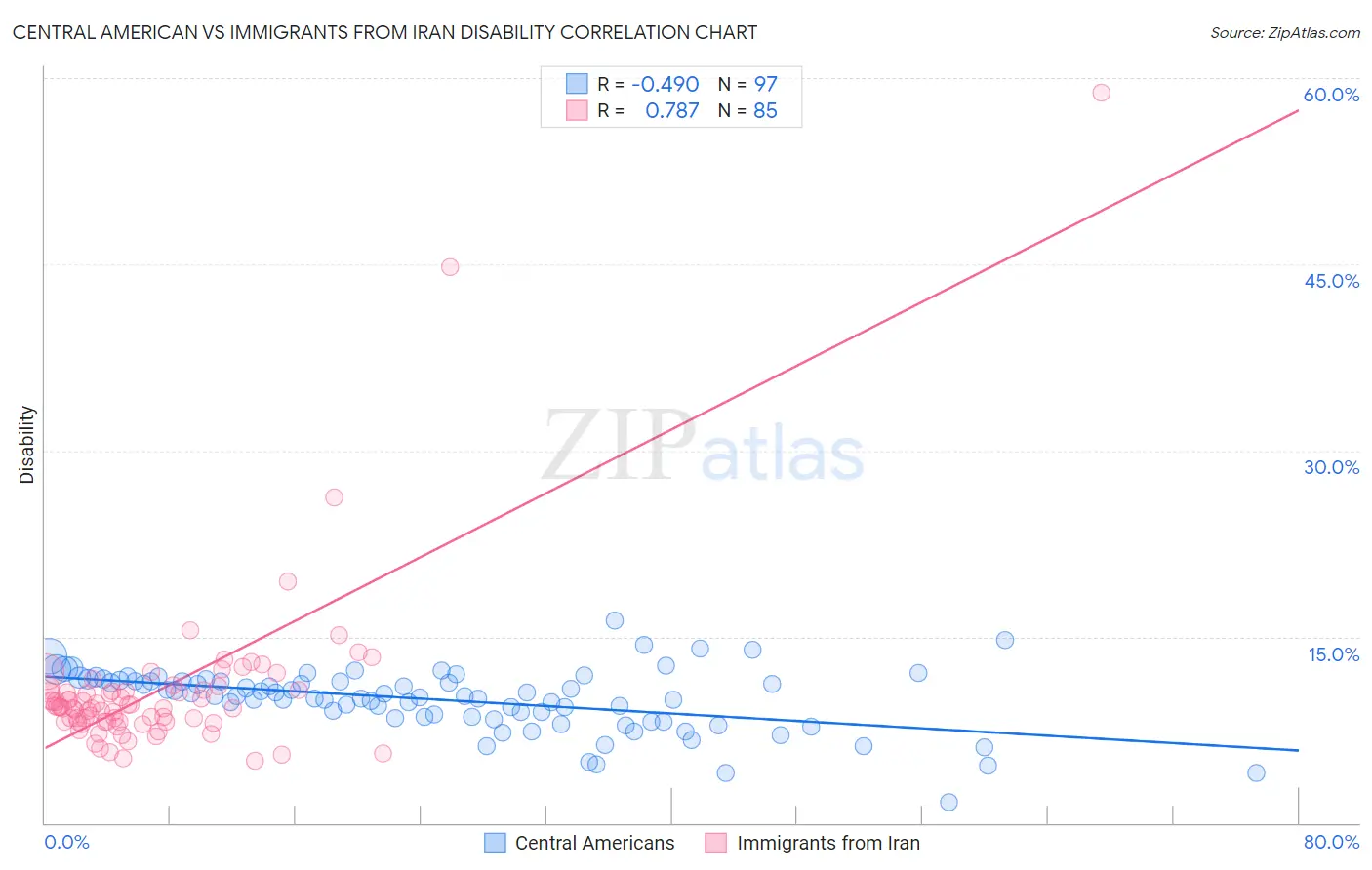 Central American vs Immigrants from Iran Disability