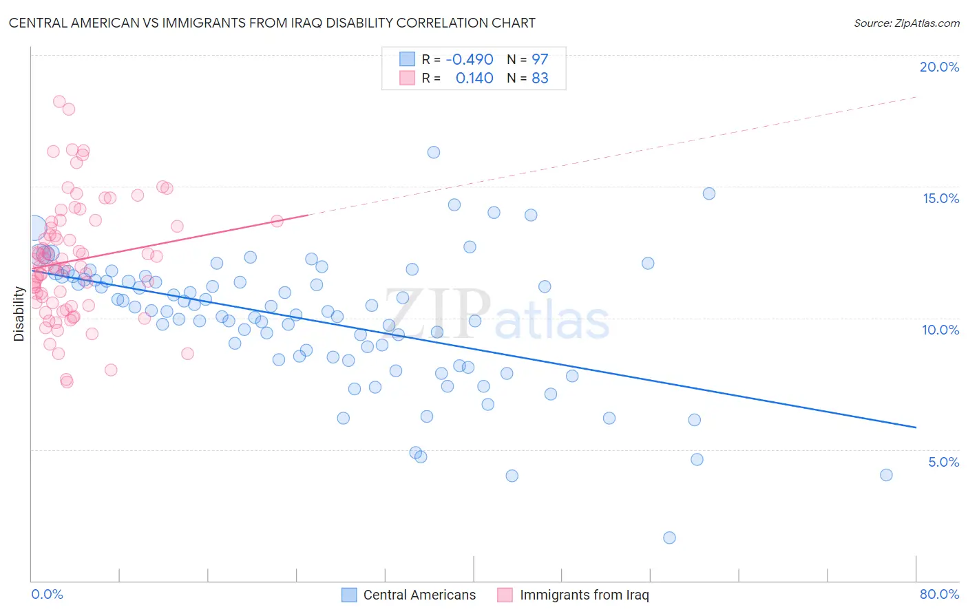 Central American vs Immigrants from Iraq Disability