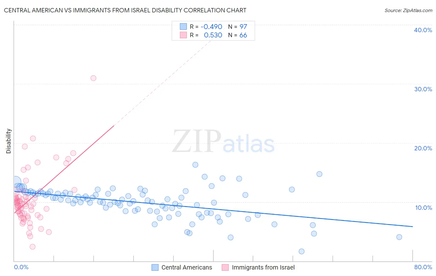 Central American vs Immigrants from Israel Disability