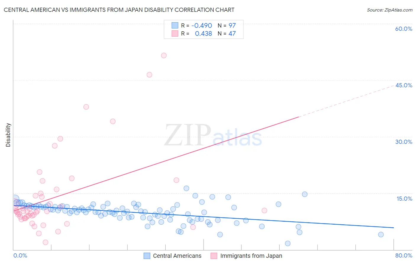 Central American vs Immigrants from Japan Disability