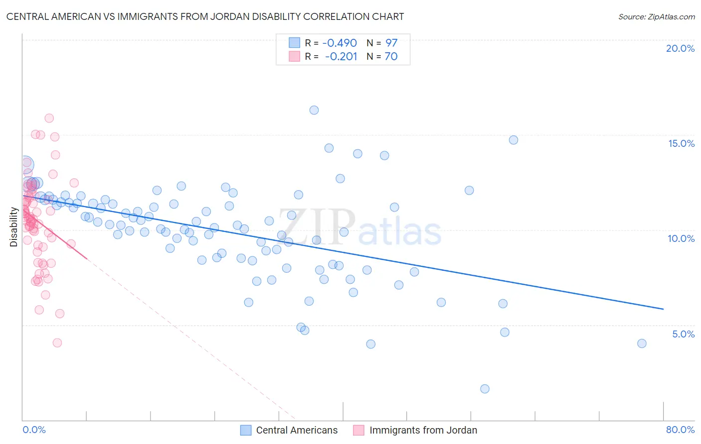 Central American vs Immigrants from Jordan Disability