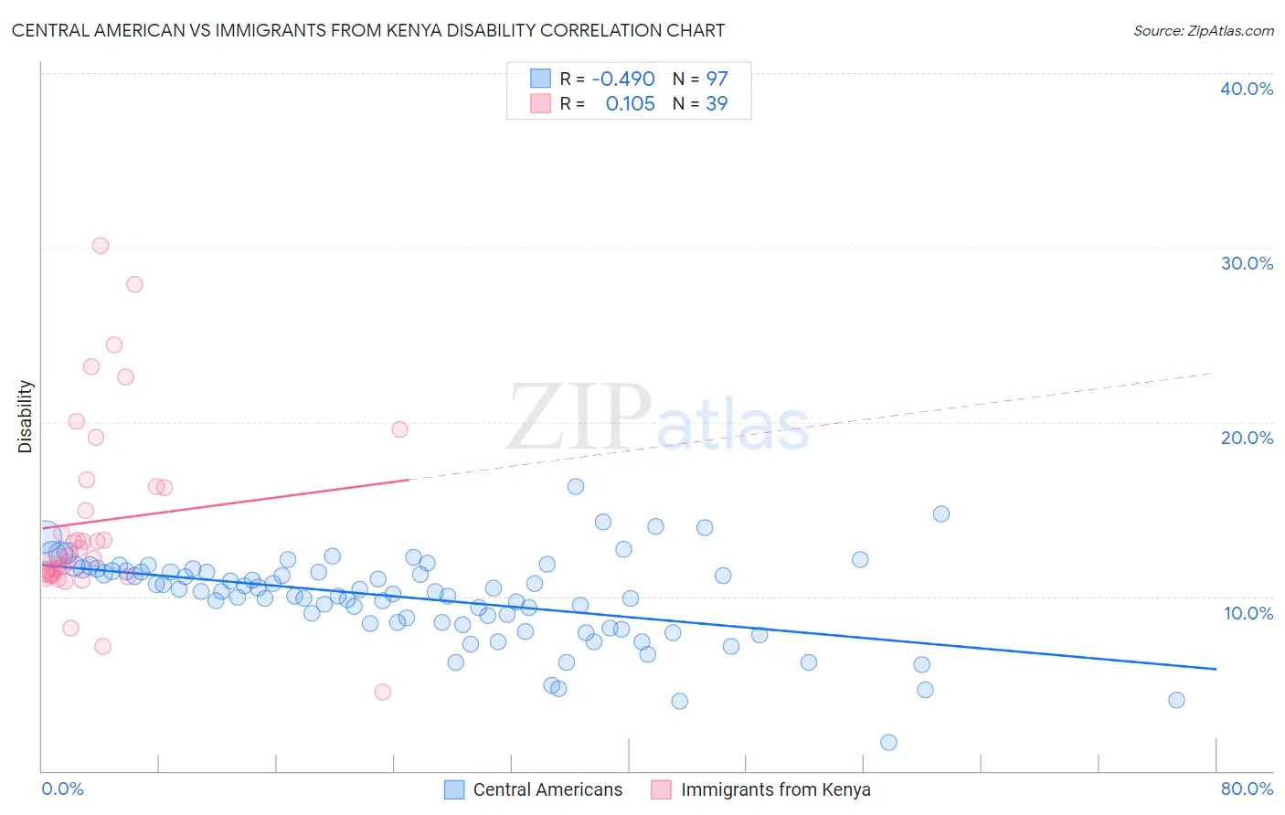 Central American vs Immigrants from Kenya Disability