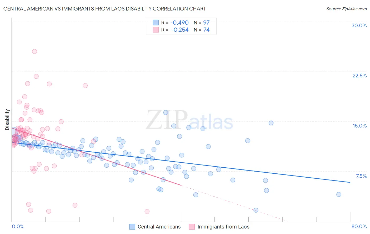 Central American vs Immigrants from Laos Disability