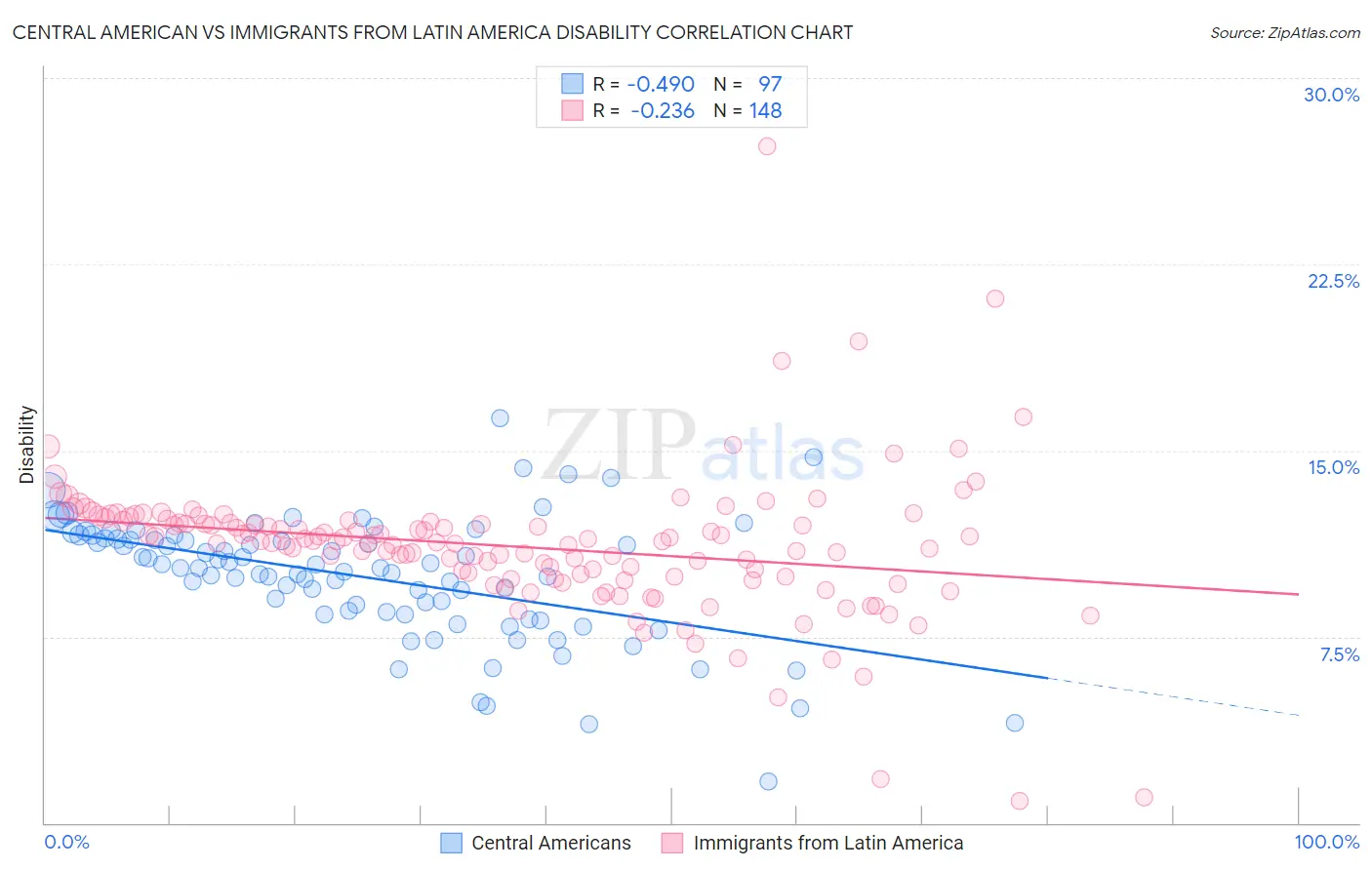 Central American vs Immigrants from Latin America Disability