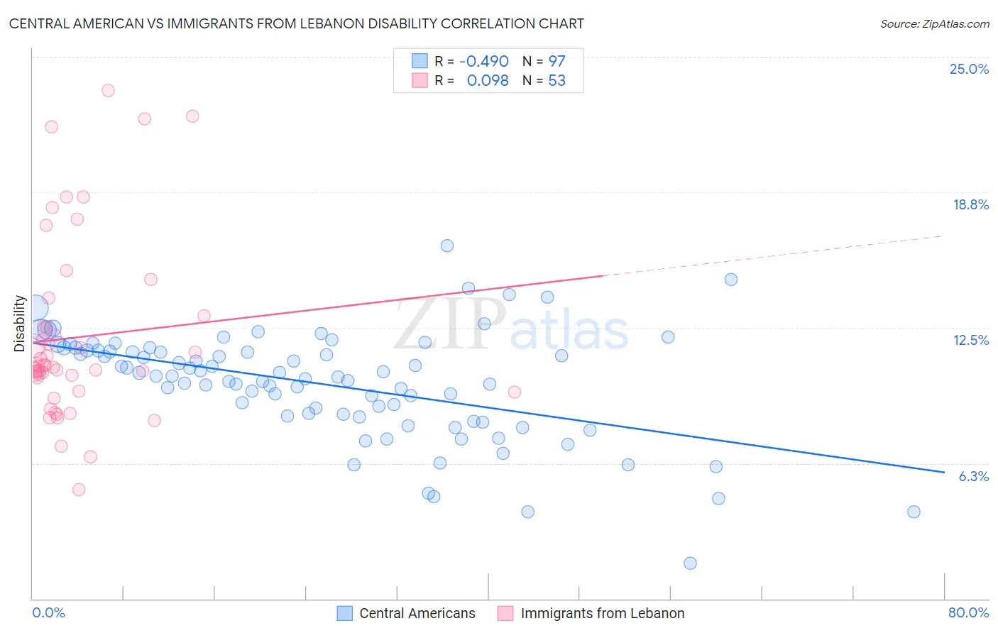 Central American vs Immigrants from Lebanon Disability