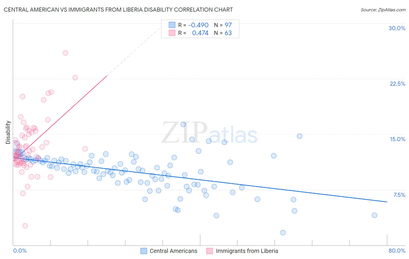 Central American vs Immigrants from Liberia Disability