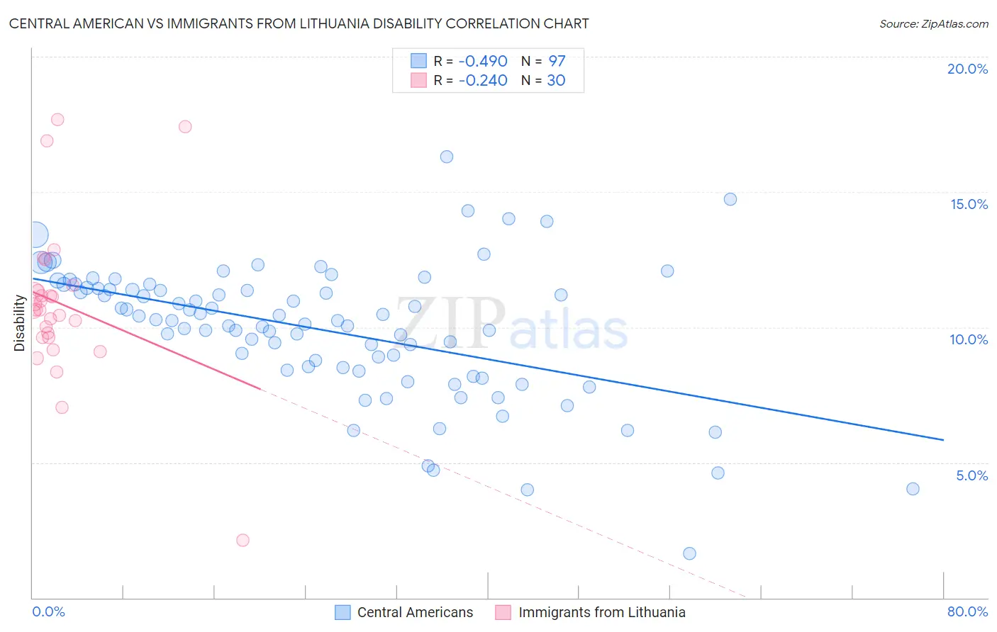 Central American vs Immigrants from Lithuania Disability