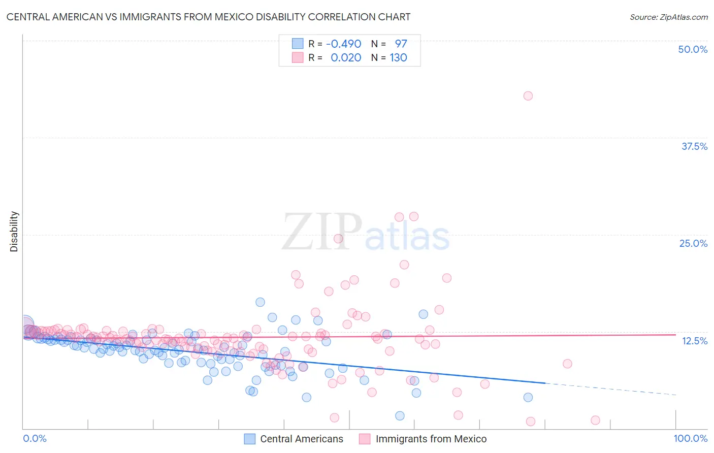 Central American vs Immigrants from Mexico Disability