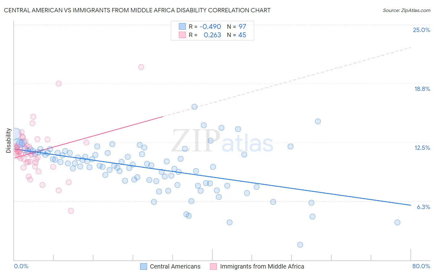 Central American vs Immigrants from Middle Africa Disability