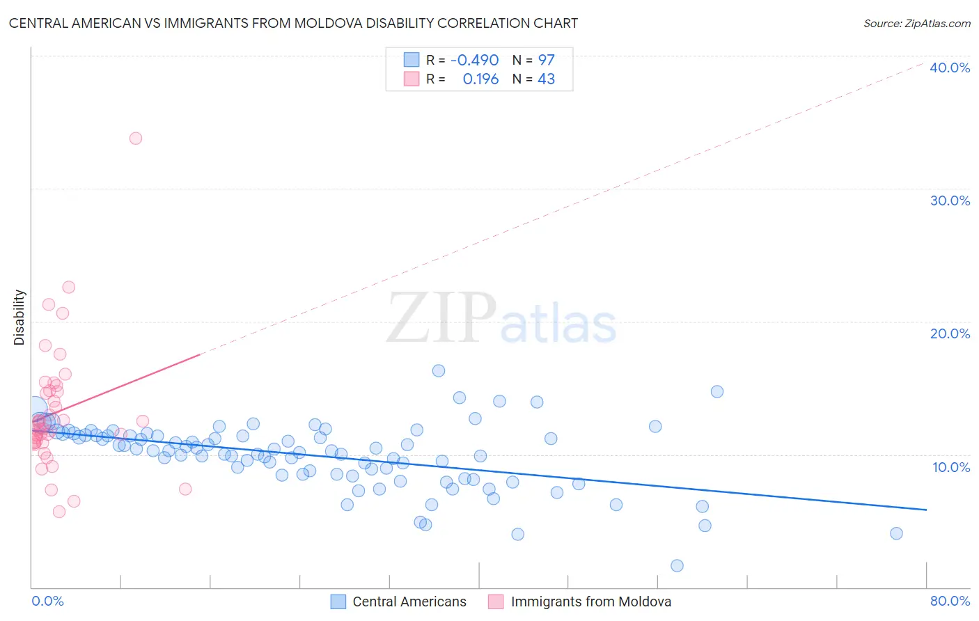Central American vs Immigrants from Moldova Disability