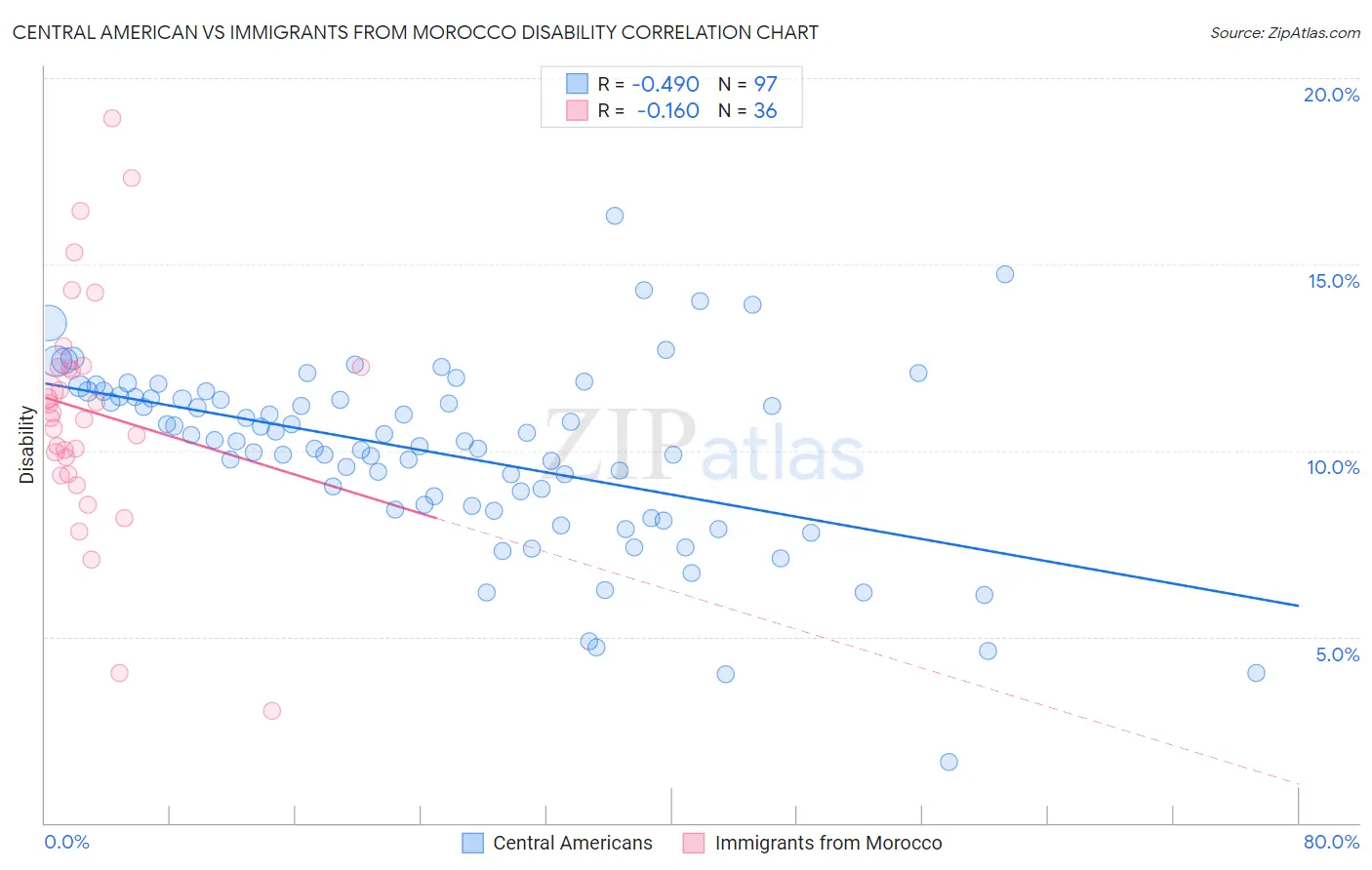 Central American vs Immigrants from Morocco Disability