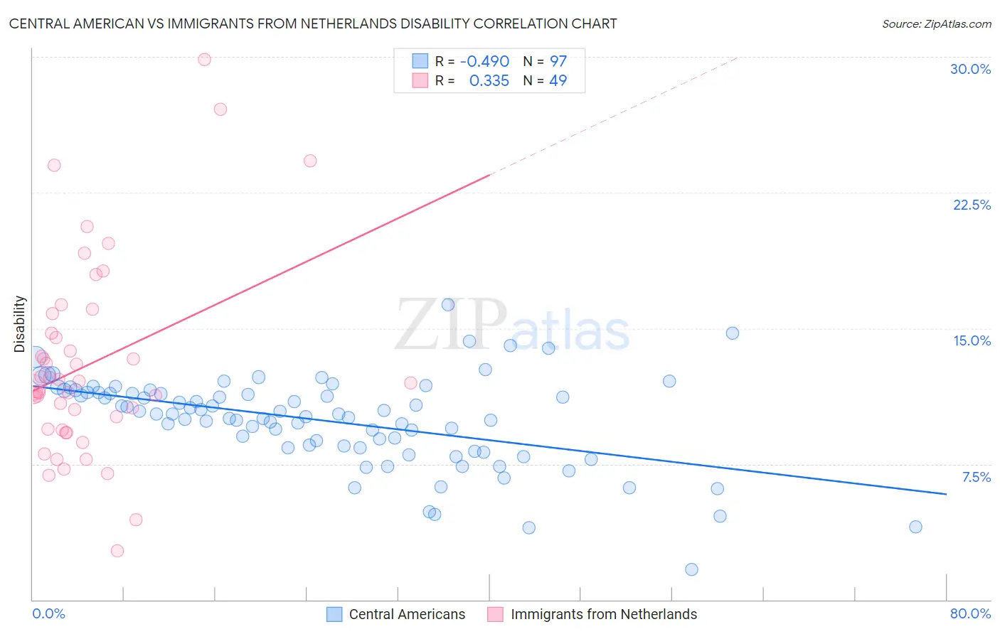 Central American vs Immigrants from Netherlands Disability
